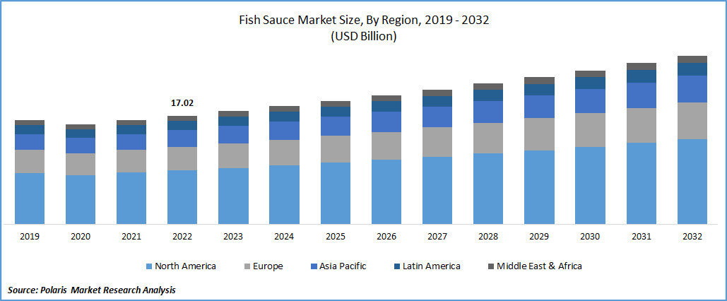 Fish Sauce Market Size